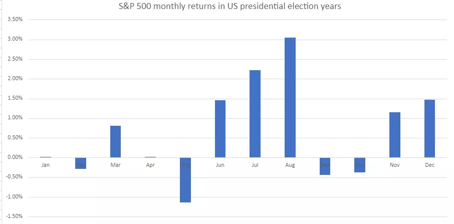 S&P 500 monthly returns in US presidential election years chart