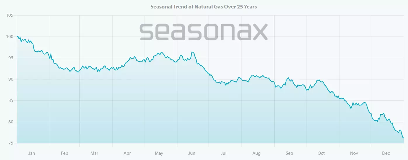 Seasonal trend of natural gas over 5 years chart
