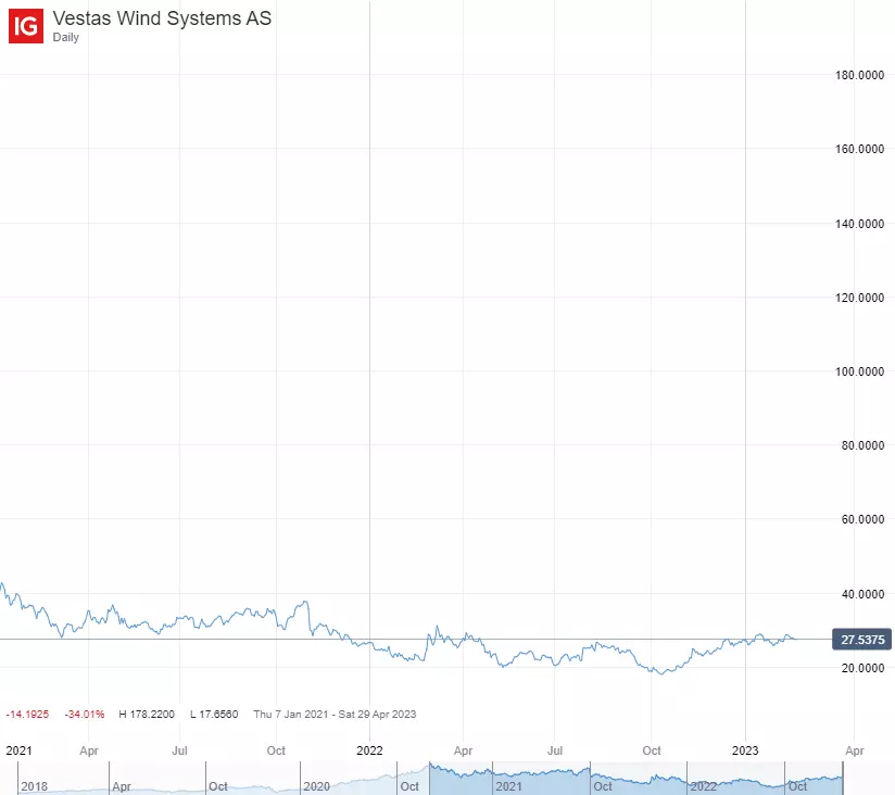 Vestas wind systems share stock price history chart latest