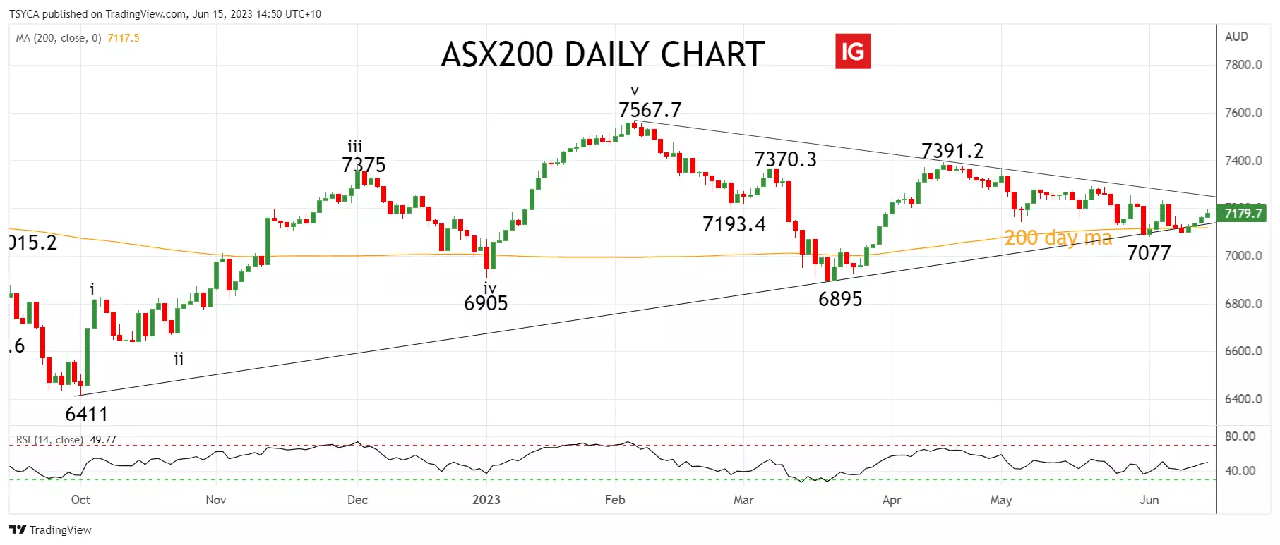 ASX200 chart