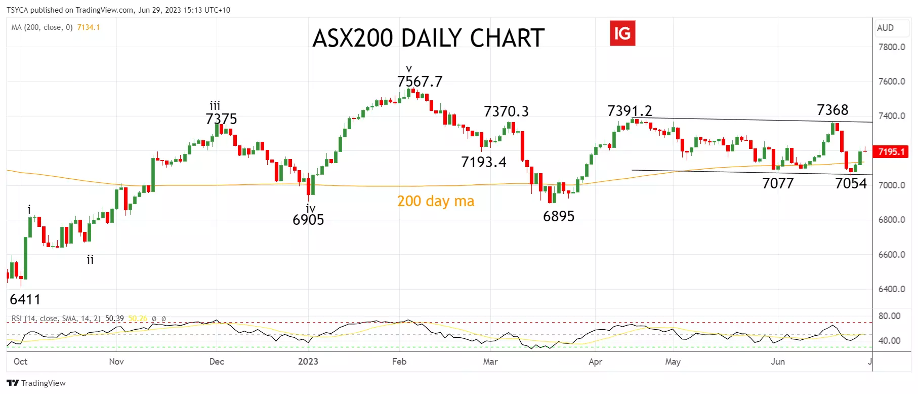 ASX Daily Chart