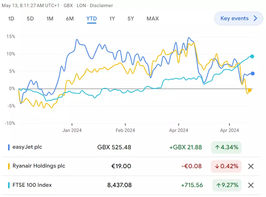 ​easyJet, Ryanair and FTSE 100 year-to-date comparison chart