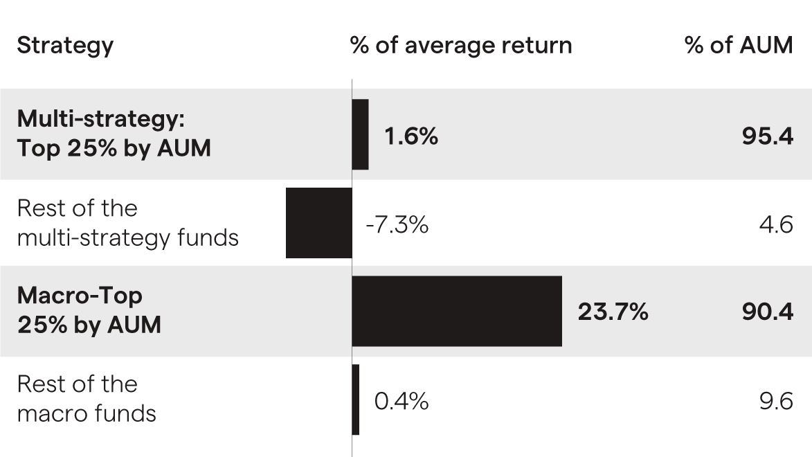 The biggest hedge funds outperformed in 2022 chart