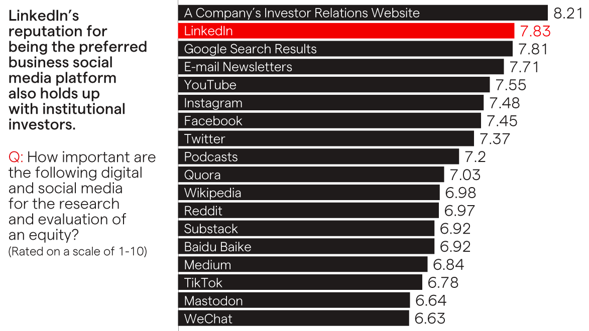 Favoured sources of information used by institutional investors, 2023