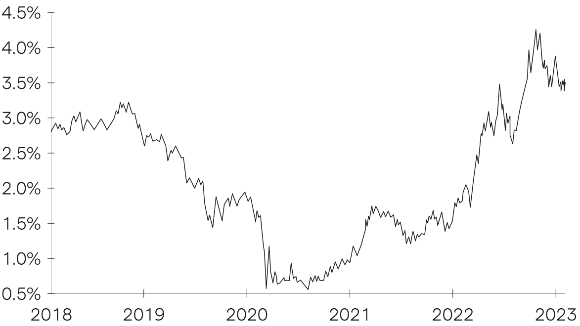 Market yield on US Treasury securities chart