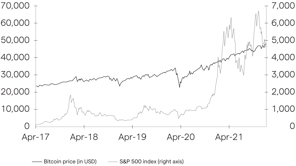 Bitcoin and S&P index chart
