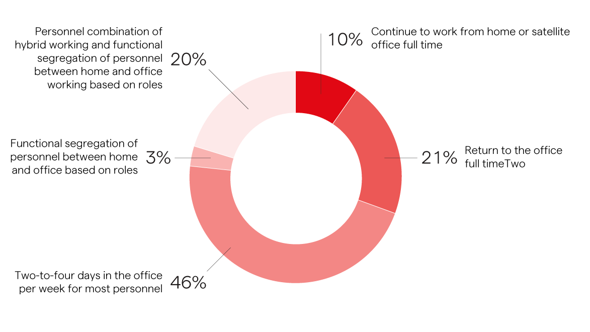 Post-lockdown working models chart