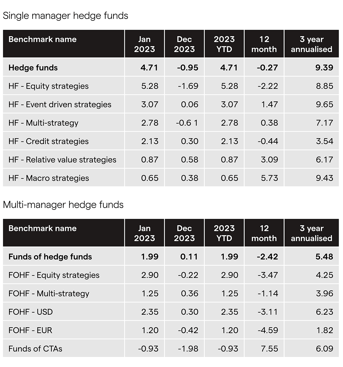 Single and multi manager returns table