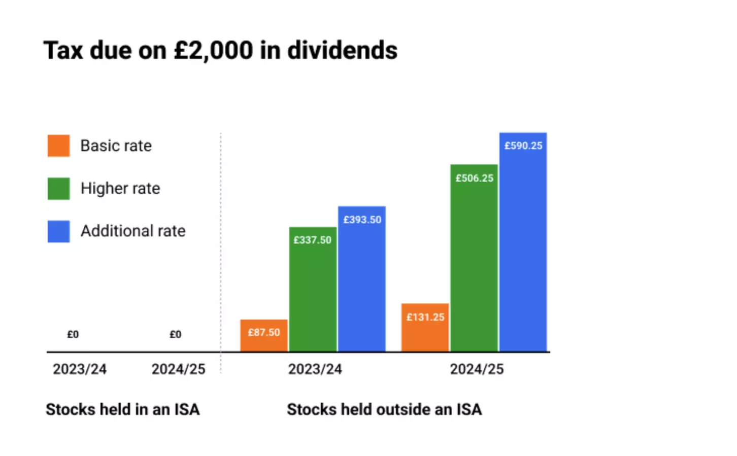 Tax due-dividends