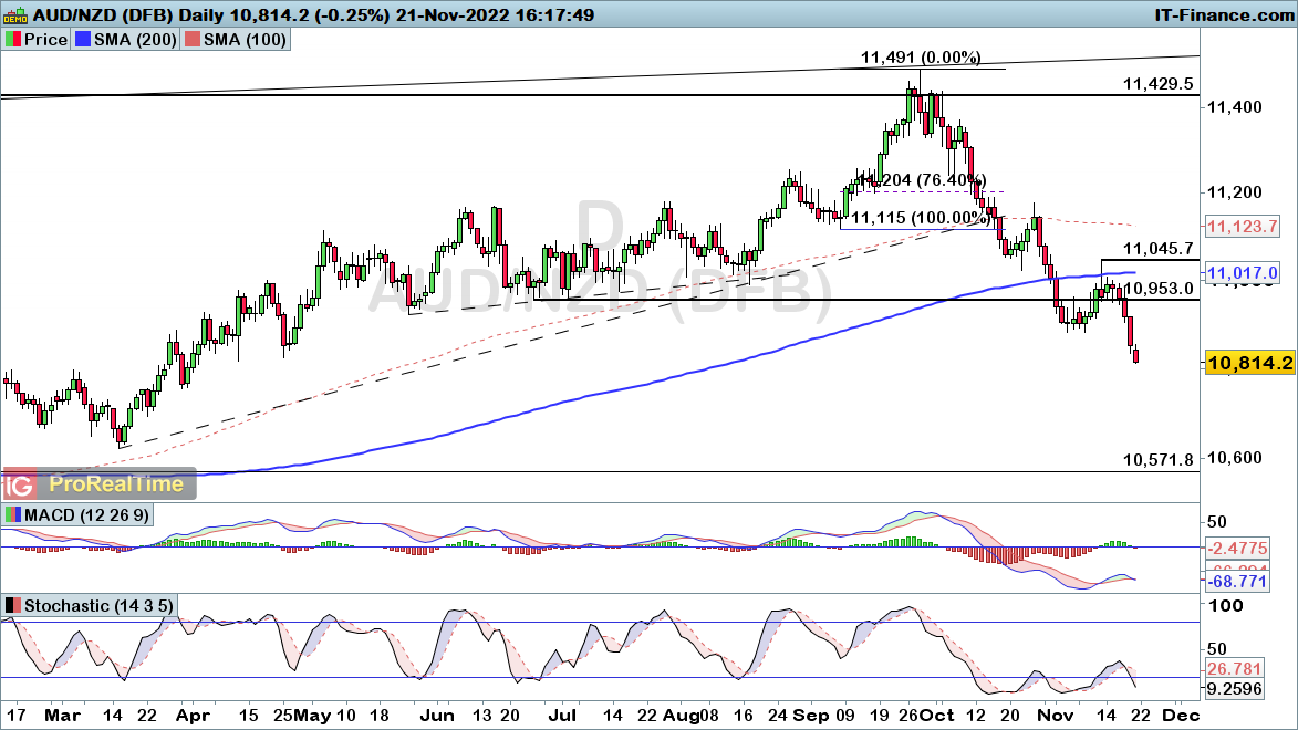 AUDNZD-Daily-2022_11_21-16h17.png