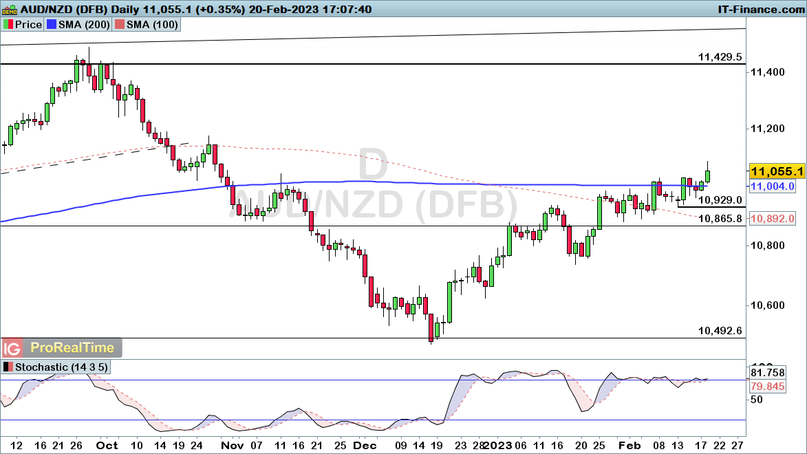 AUDNZD-Daily-2023_02_20-17h07.png