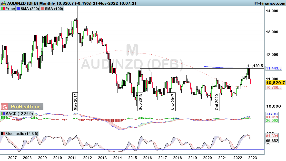 AUDNZD-Monthly-2022_11_21-16h07.png