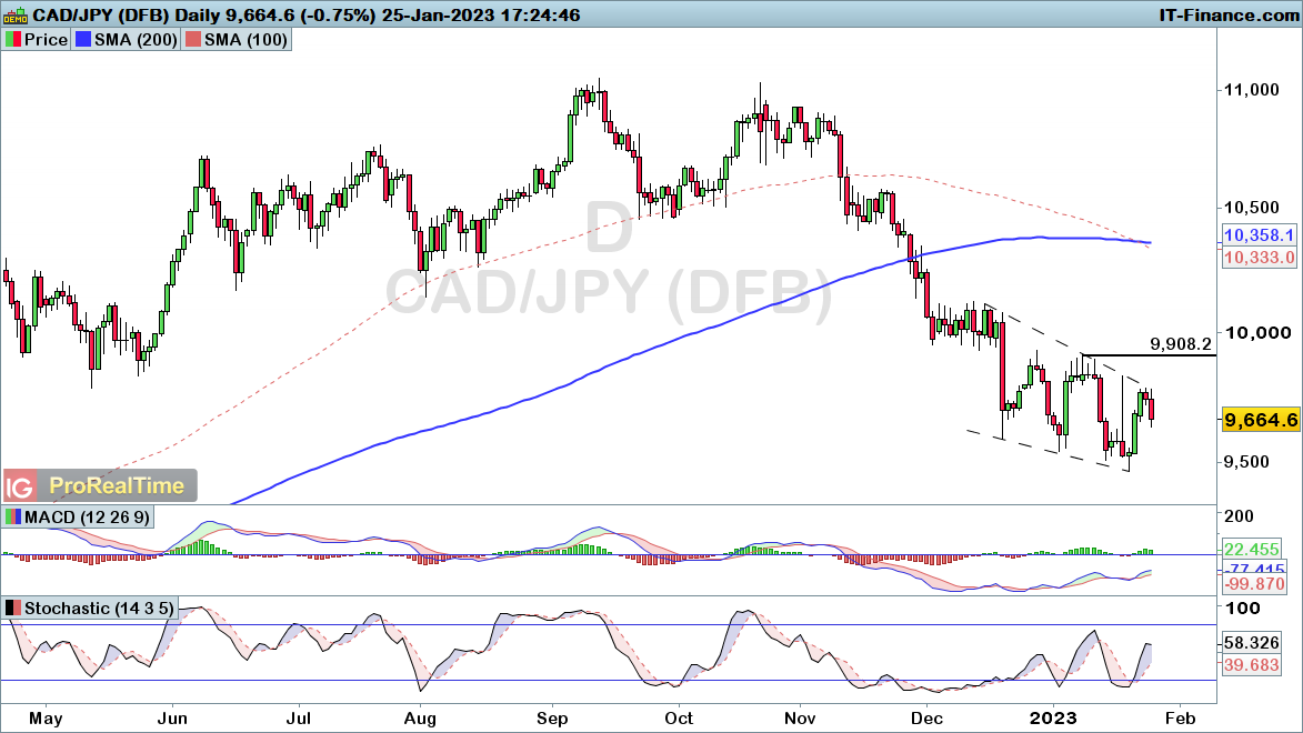 CADJPY-Daily-2023_01_25-17h24.png