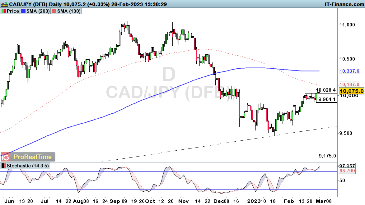 CADJPY-Daily-2023_02_28-13h38.png