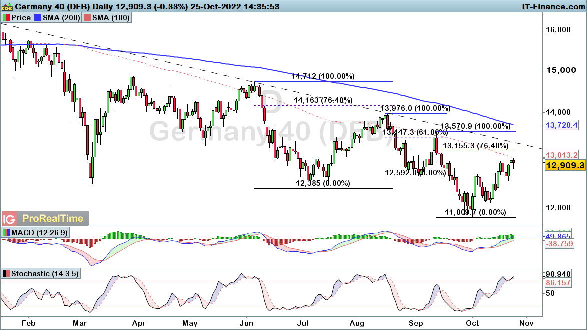 DAX-Daily-2022_10_25-14h35.png