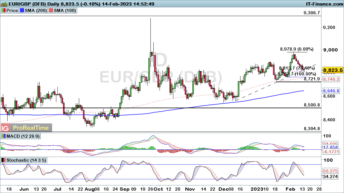 EURGBP-Daily-2023_02_14-14h52.png