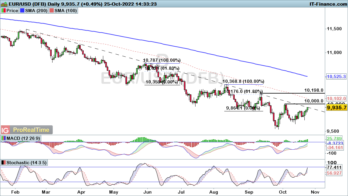 EURUSD-Daily-2022_10_25-14h33.png