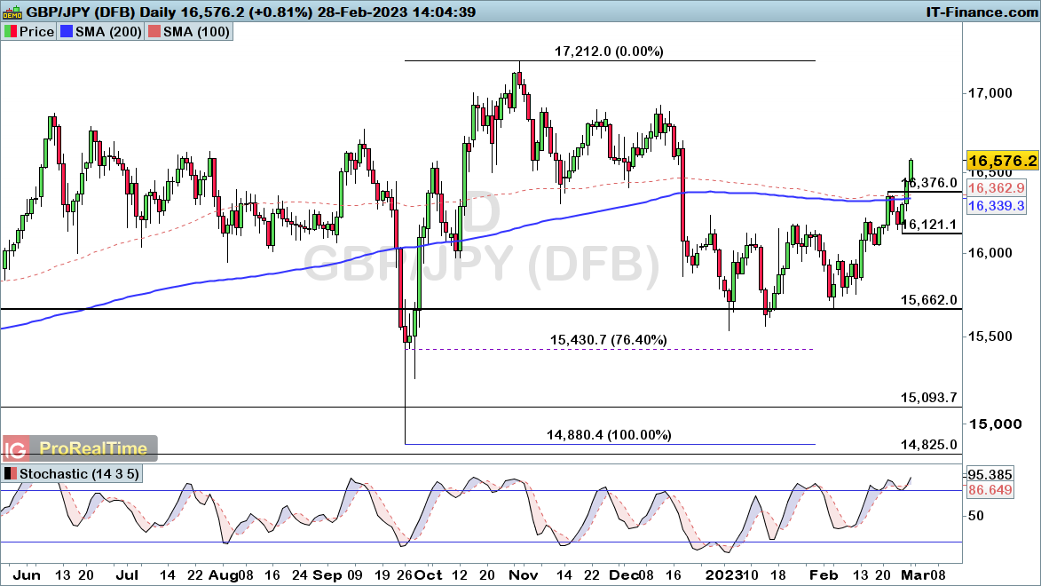 GBPJPY-Daily-2023_02_28-14h05.png