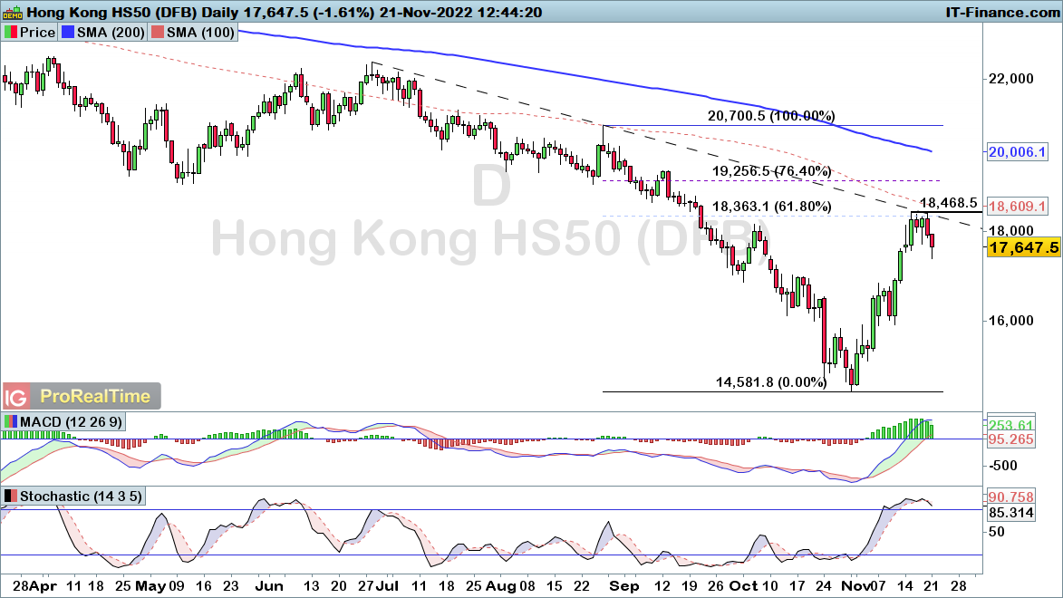 HANGSENG-Daily-2022_11_21-12h44.png