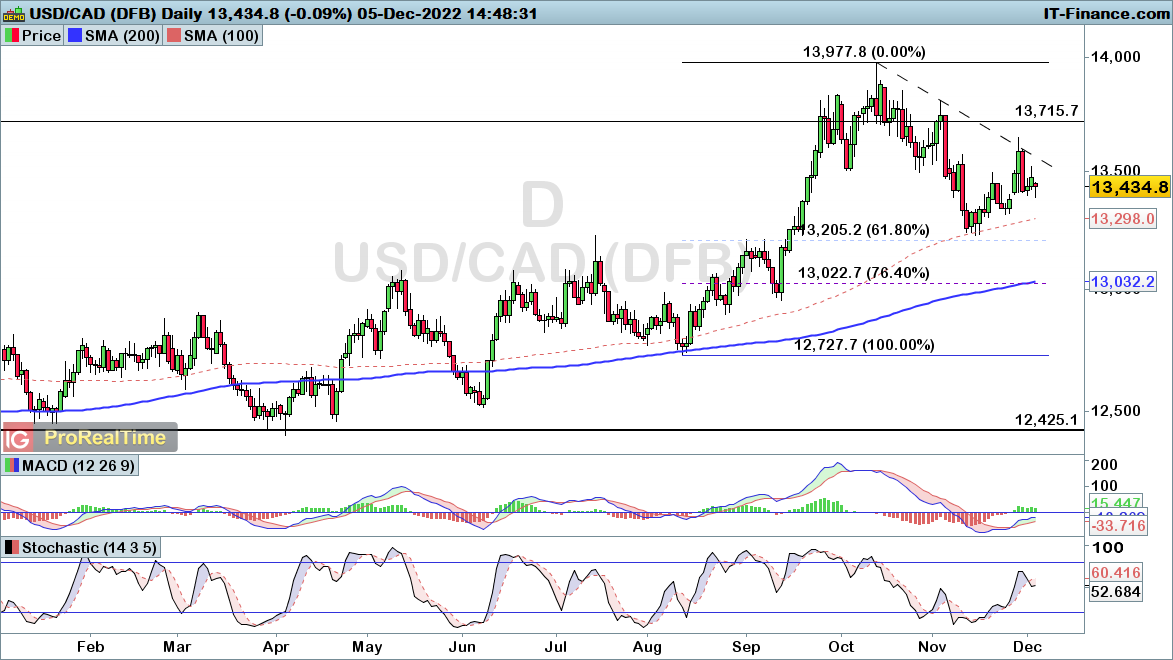 USDCAD-Daily-2022_12_05-14h48.png