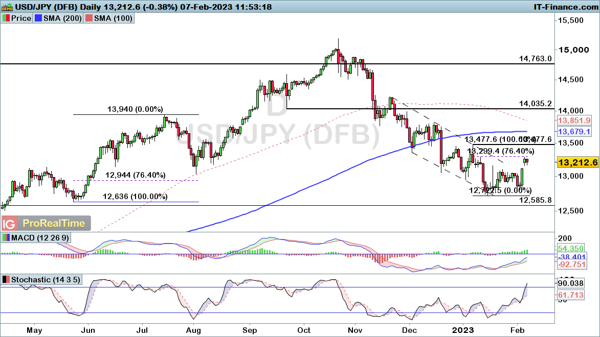 USDJPY-Daily-2023_02_07-11h53.png