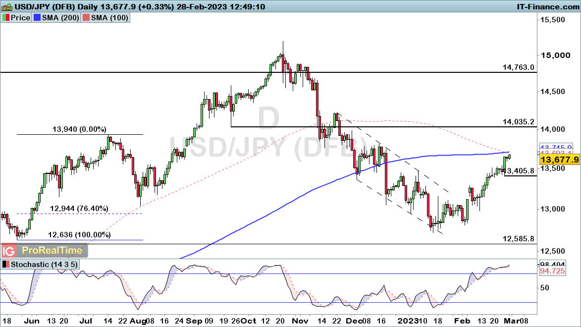 USDJPY-Daily-2023_02_28-12h49.png