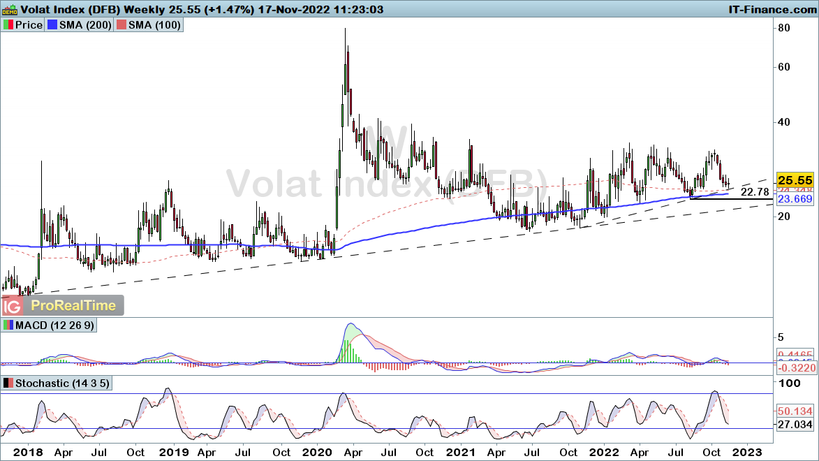 VIX-Weekly-2022_11_17-11h24.png