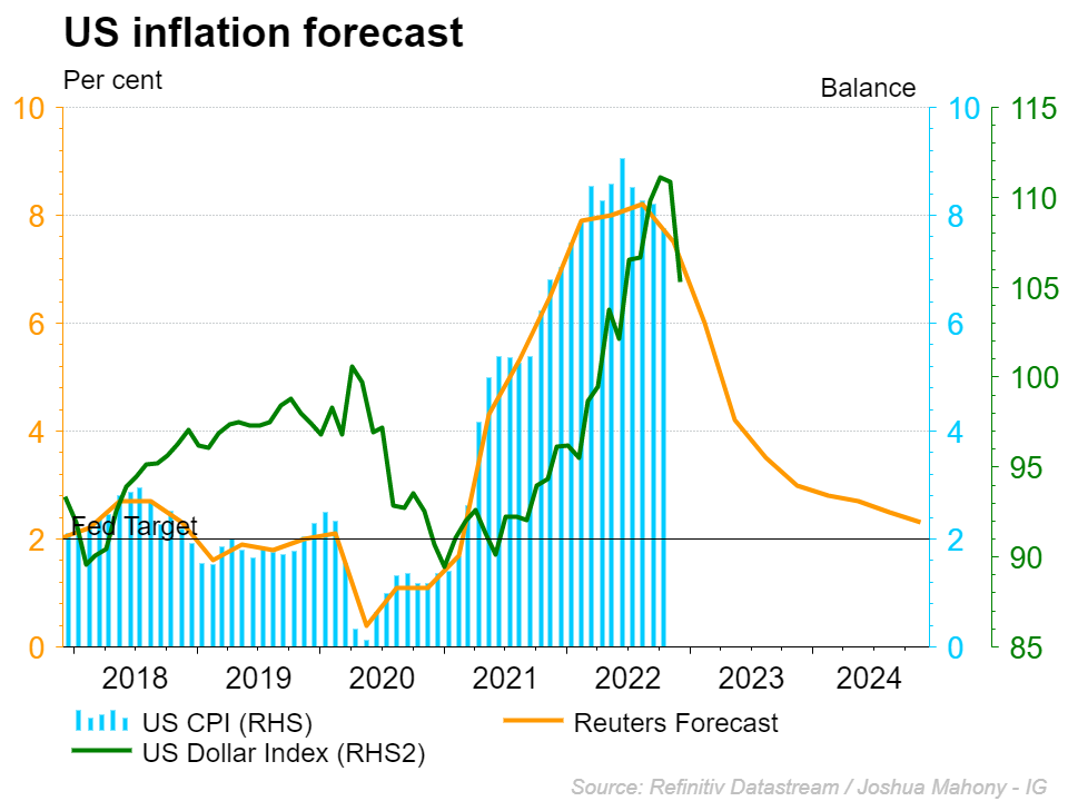 cpiforecastCPIFORECAST61222.png