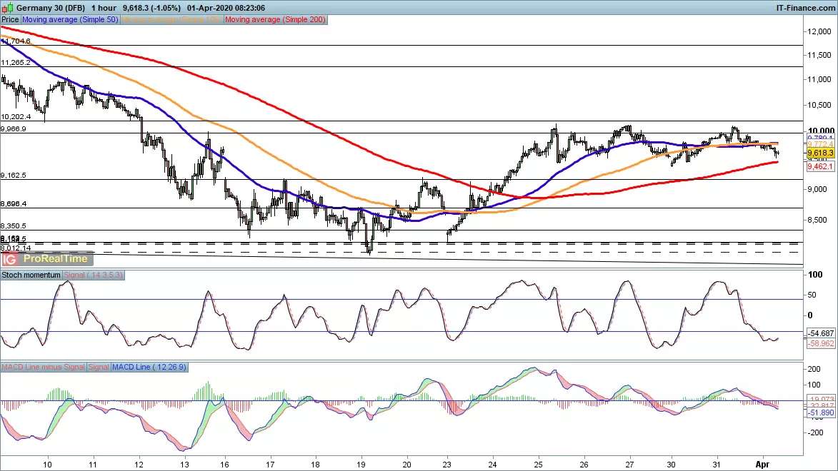 DAX price chart