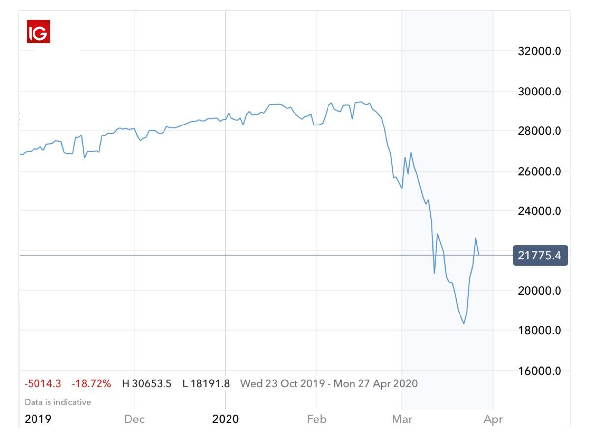 De OPEC crash van 2020 grafiek