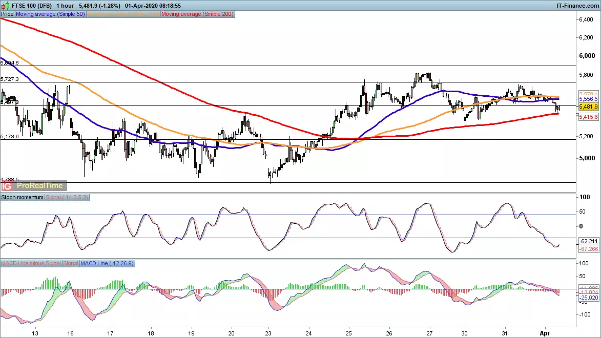 FTSE 100 price chart