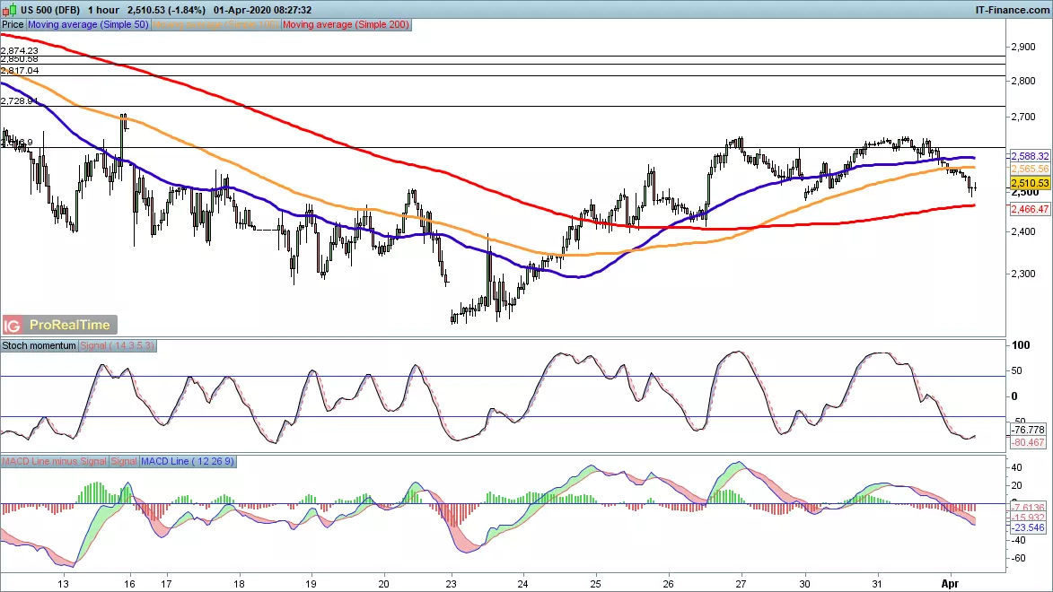 S&P 500 price chart