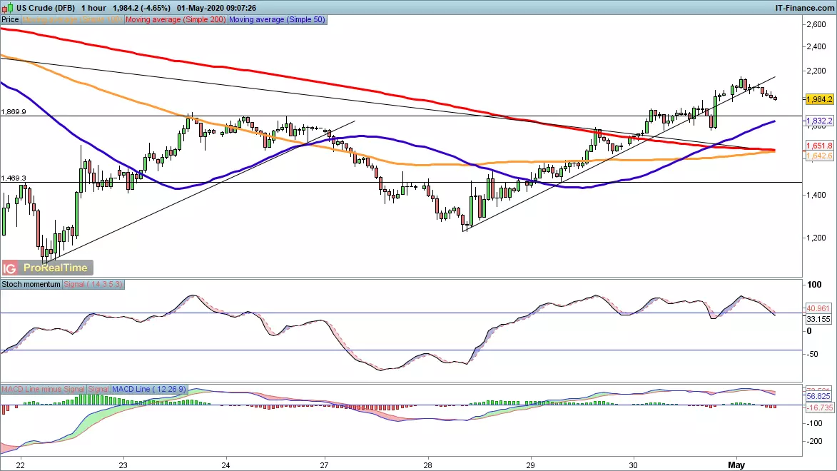 WTI price chart