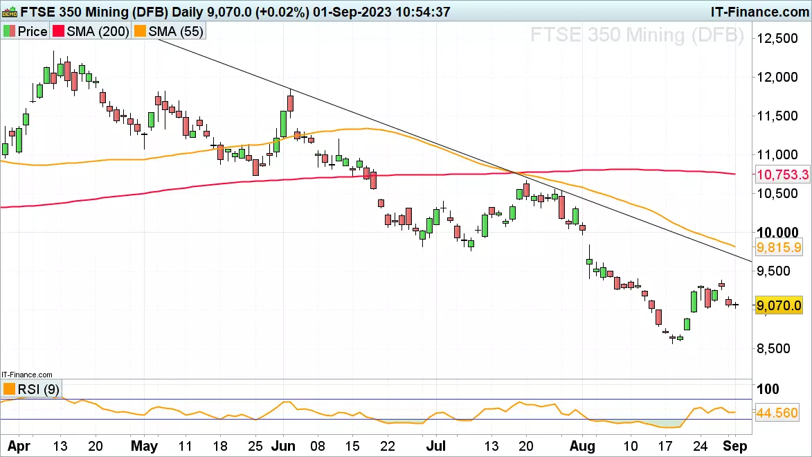 FTSE 350 Mining Sector Daily Candlestick Chart