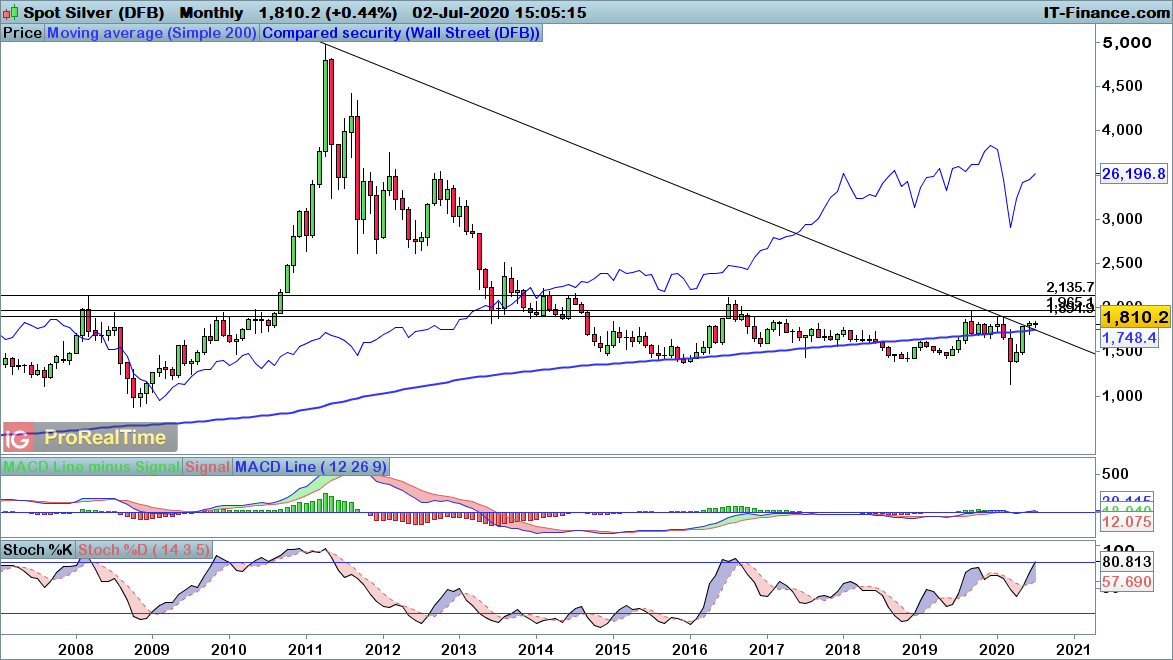 Silver monthly chart