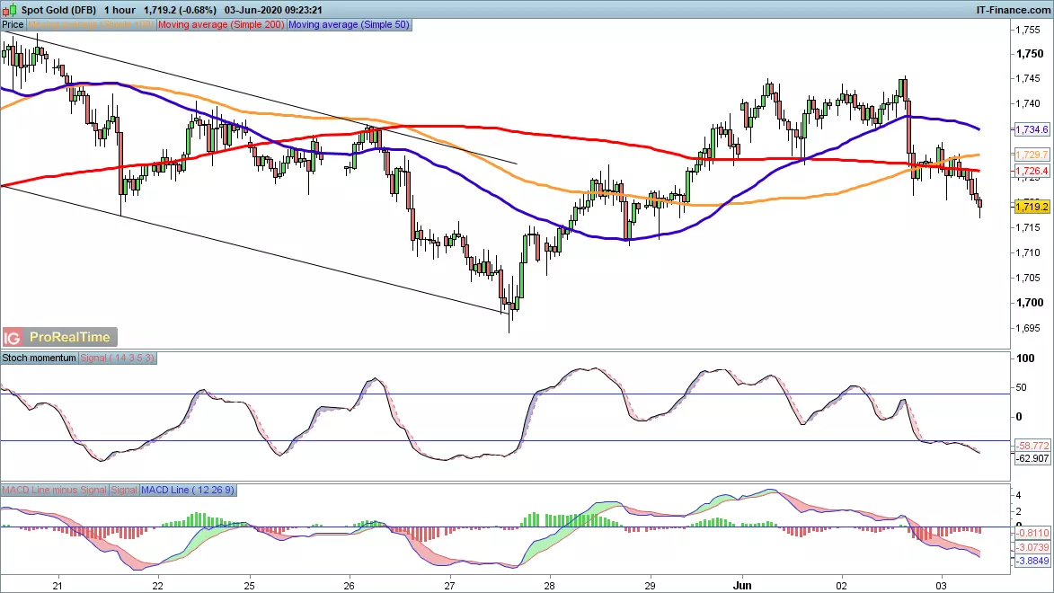 Gold price chart