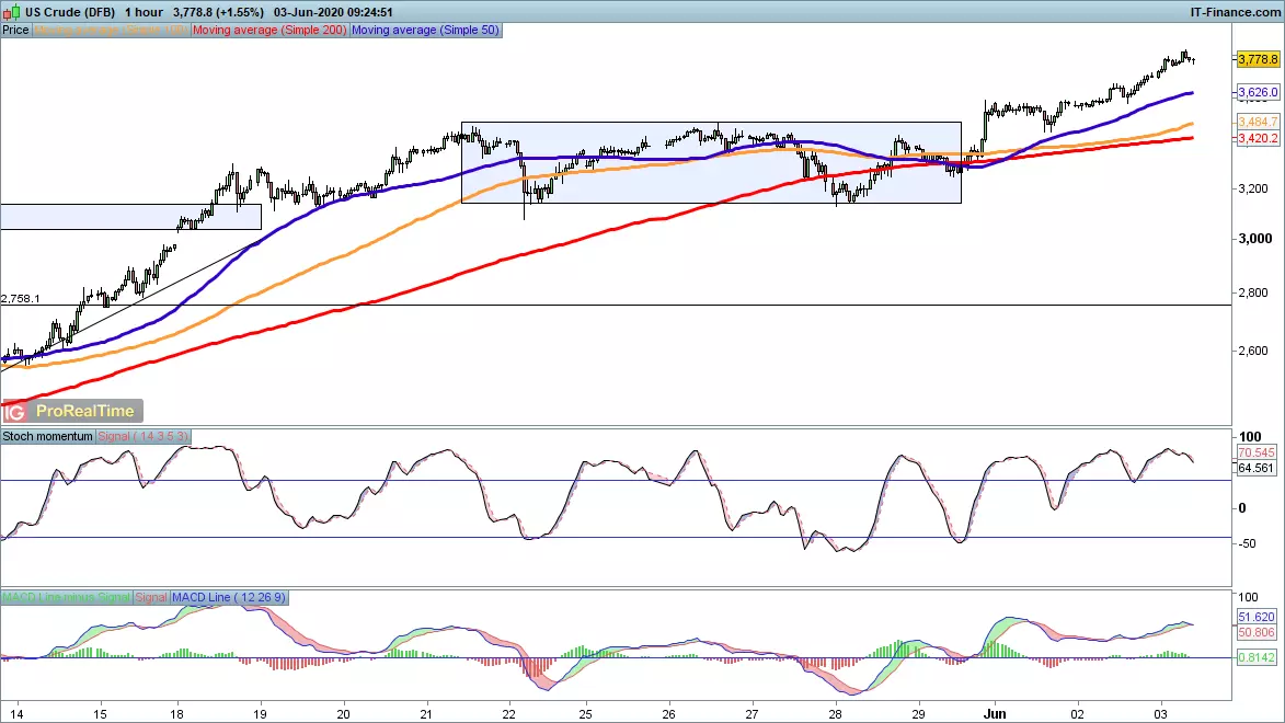 WTI price chart