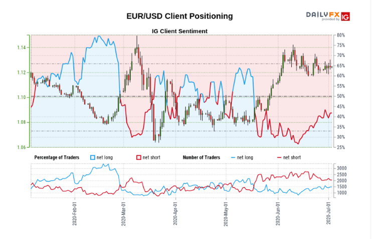 EUR/USD client positioning