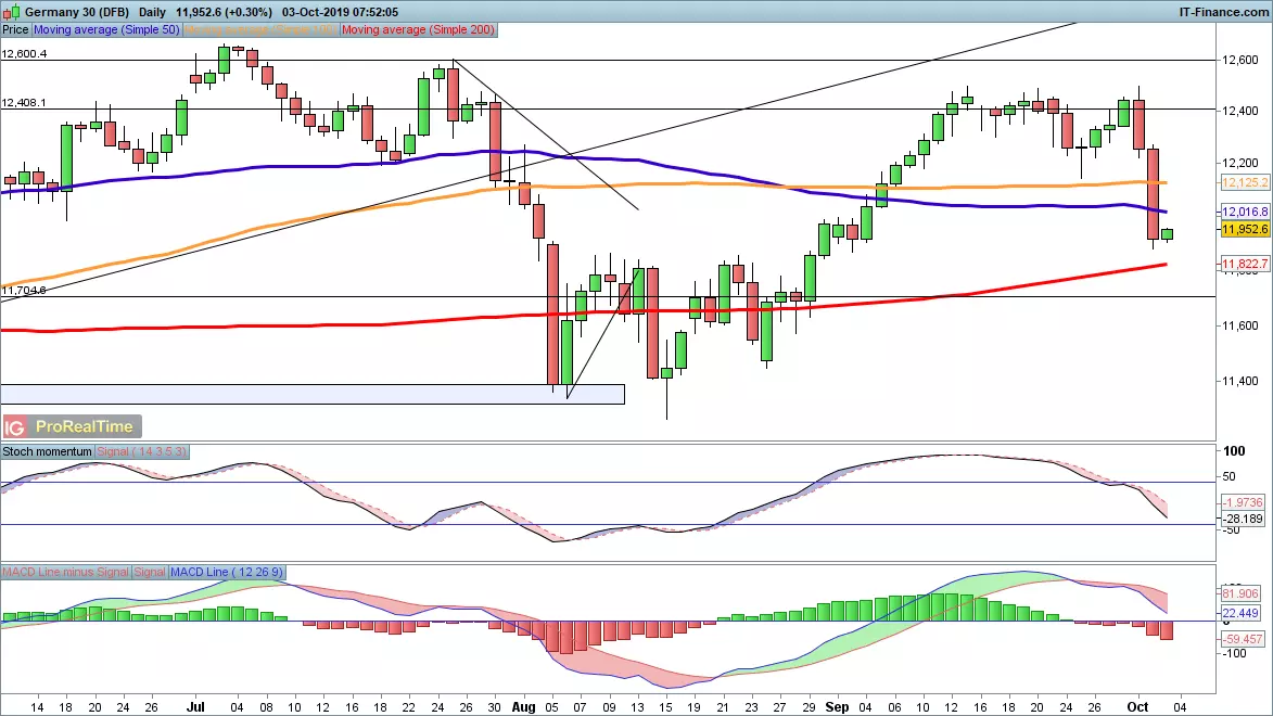 DAX price chart