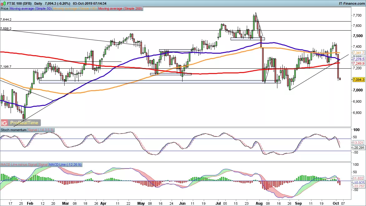 FTSE 100 price chart