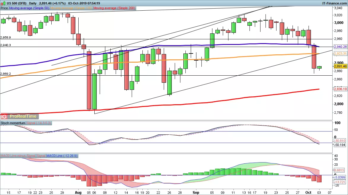 S&P 500 price chart