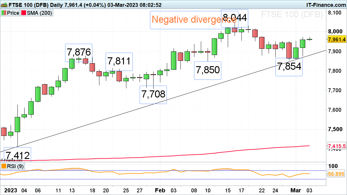 The FTSE 100 daily chart