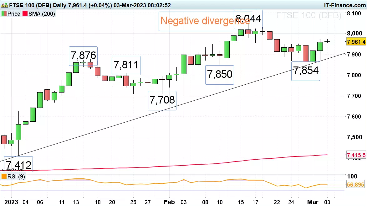The FTSE 100 daily chart