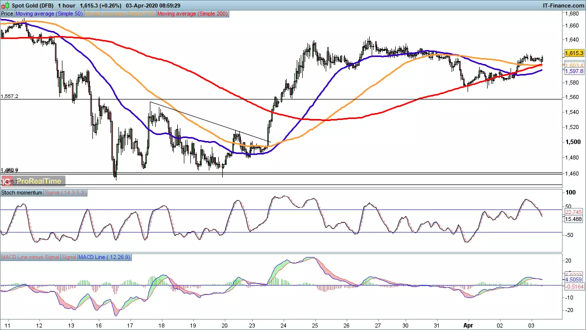 Gold price chart