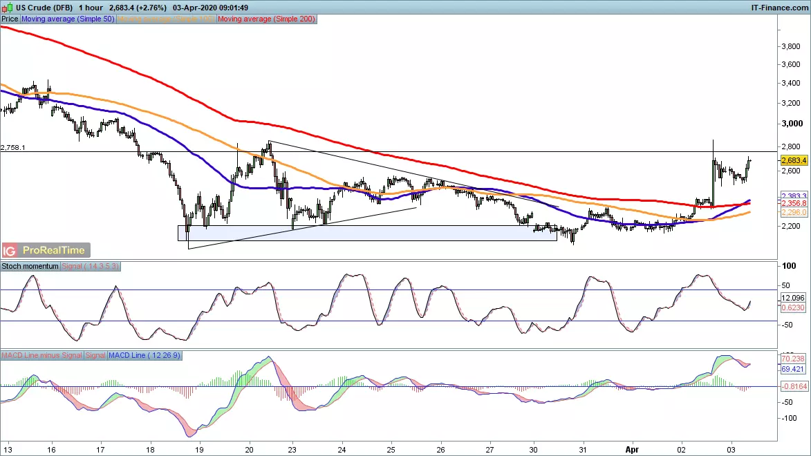 WTI price chart