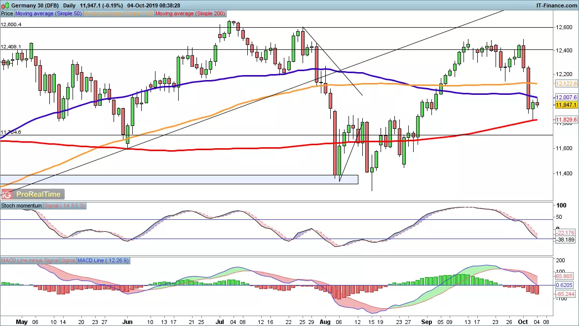 DAX price chart