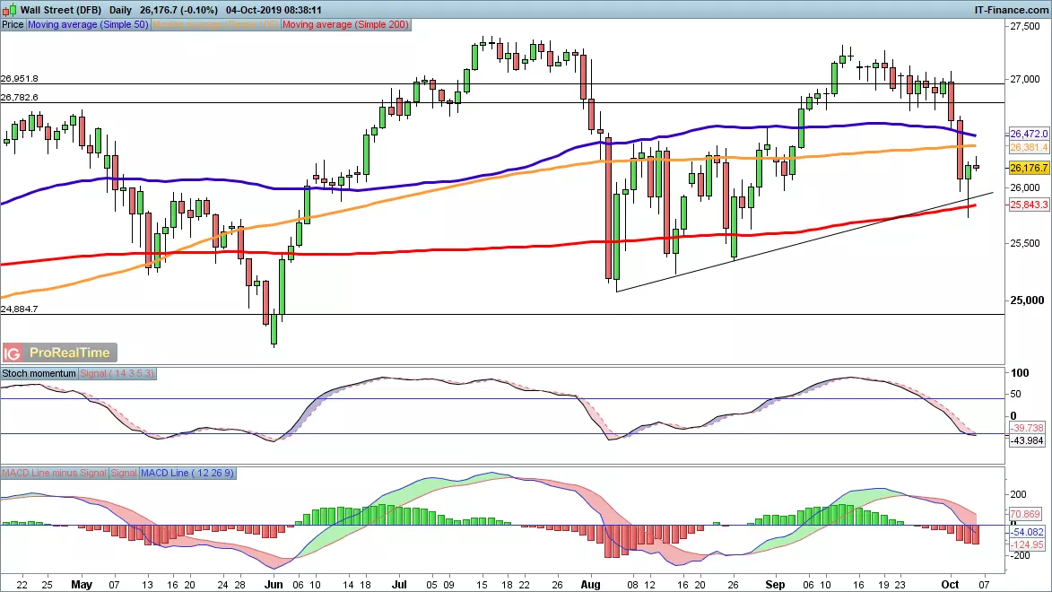 Dow Jones price chart