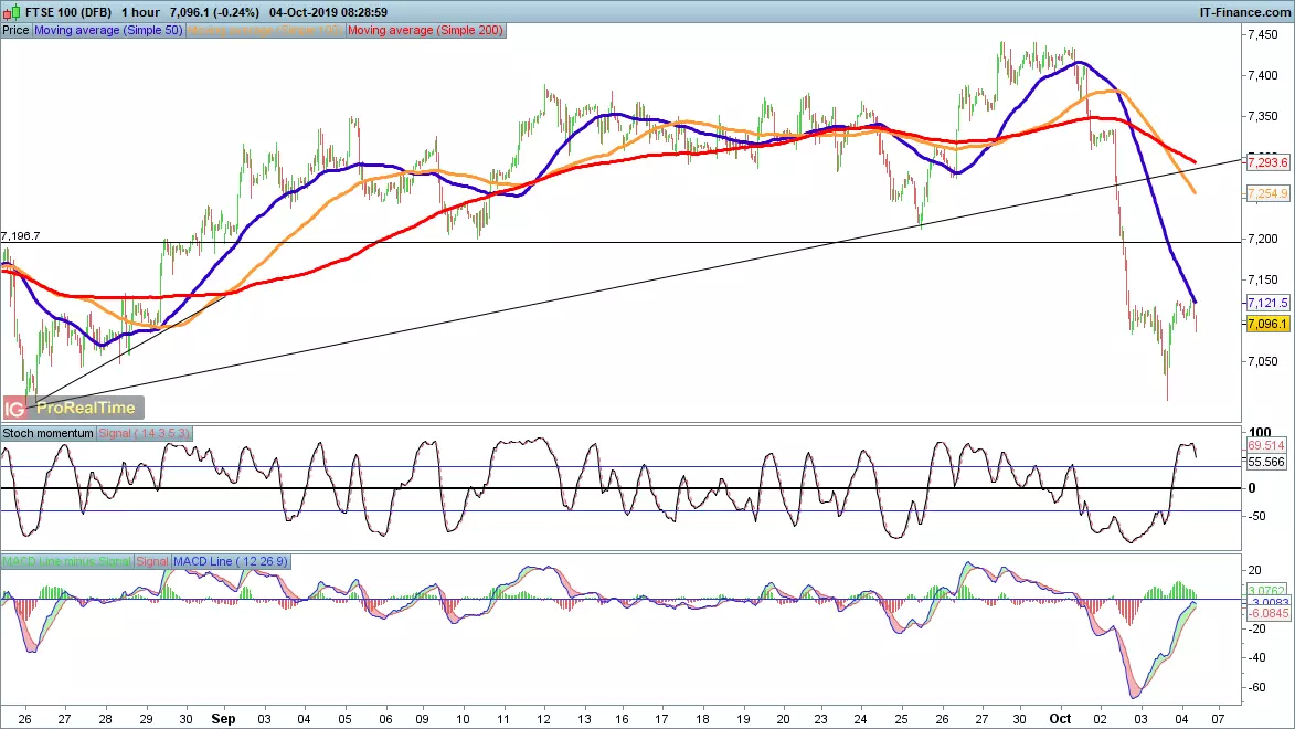 FTSE 100 price chart