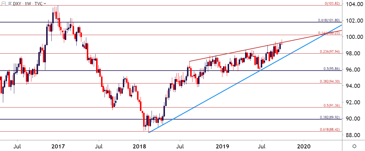 US dollar weekly price chart