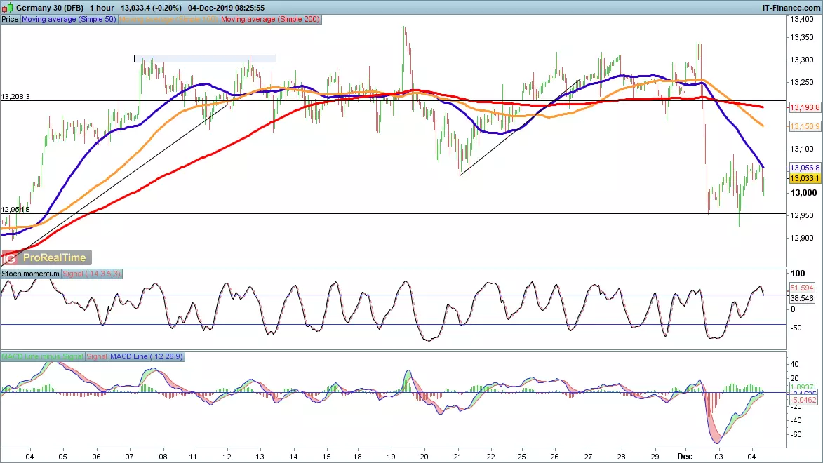 DAX price chart